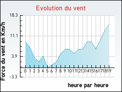 Evolution du vent de la ville Intville-la-Gu�tard