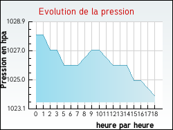 Evolution de la pression de la ville Inval-Boiron