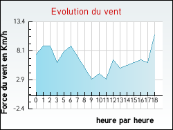 Evolution du vent de la ville Inval-Boiron