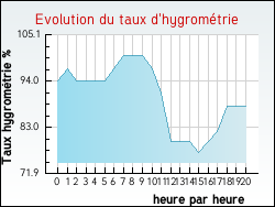 Evolution du taux d'hygromtrie de la ville Inxent