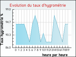 Evolution du taux d'hygromtrie de la ville Inxent