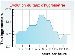 Evolution du taux d'hygrom�trie de la ville Inxent