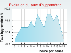Evolution du taux d'hygrom�trie de la ville Inxent