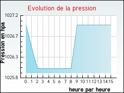 Evolution de la pression de la ville Inxent