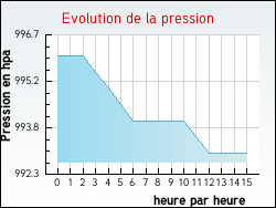 Evolution de la pression de la ville Inxent