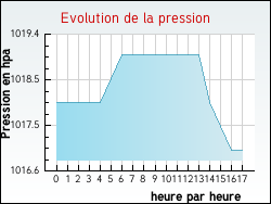 Evolution de la pression de la ville Inxent