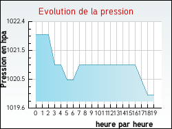 Evolution de la pression de la ville Inxent