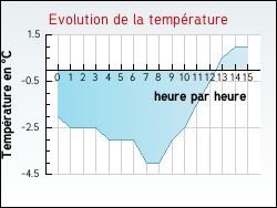 Evolution de la temp�rature de la ville de Inxent