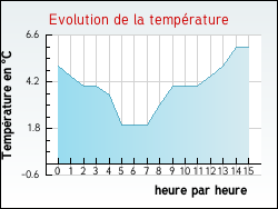 Evolution de la temp�rature de la ville de Inxent