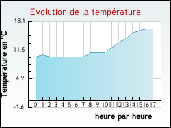 Evolution de la temp�rature de la ville de Inxent