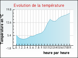 Evolution de la temp�rature de la ville de Inxent