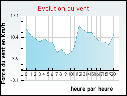 Evolution du vent de la ville Inxent