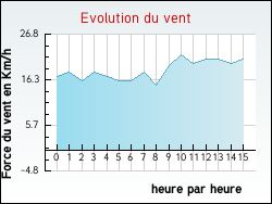 Evolution du vent de la ville Inxent