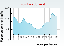 Evolution du vent de la ville Inxent