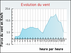 Evolution du vent de la ville Inxent