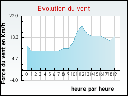Evolution du vent de la ville Inxent