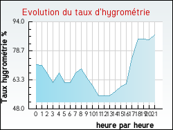 Evolution du taux d'hygromtrie de la ville Ippcourt