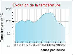 Evolution de la temprature de la ville de Ippcourt