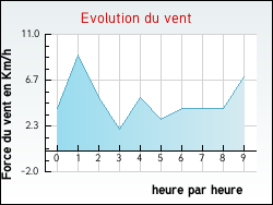 Evolution du vent de la ville Ipp�court