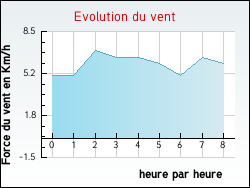 Evolution du vent de la ville Ipp�court