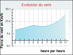 Evolution du vent de la ville Ippling