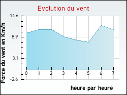 Evolution du vent de la ville Ippling