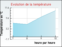 Evolution de la temp�rature de la ville de Irancy