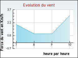Evolution du vent de la ville Irancy