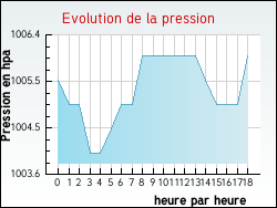 Evolution de la pression de la ville Irigny