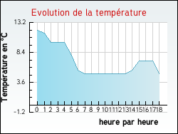 Evolution de la temp�rature de la ville de Irigny