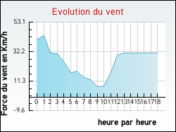 Evolution du vent de la ville Irigny