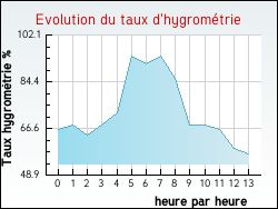 Evolution du taux d'hygrométrie de la ville Irissarry