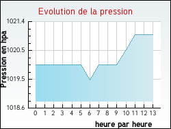 Evolution de la pression de la ville Irissarry