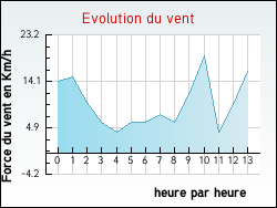 Evolution du vent de la ville Irissarry