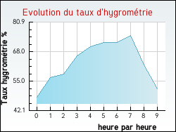 Evolution du taux d'hygrom�trie de la ville Is-en-Bassigny