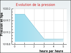 Evolution de la pression de la ville Is-en-Bassigny