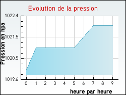 Evolution de la pression de la ville Is-en-Bassigny
