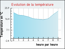 Evolution de la temp�rature de la ville de Is-en-Bassigny