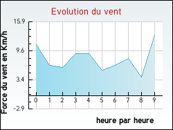 Evolution du vent de la ville Is-en-Bassigny