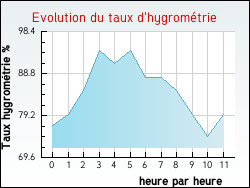 Evolution du taux d'hygromtrie de la ville Isbergues