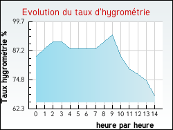 Evolution du taux d'hygrométrie de la ville Isbergues