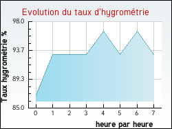 Evolution du taux d'hygromtrie de la ville Isbergues