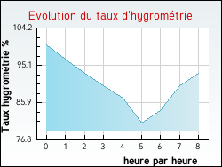 Evolution du taux d'hygromtrie de la ville Isbergues