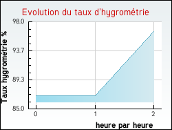 Evolution du taux d'hygrom�trie de la ville Isbergues