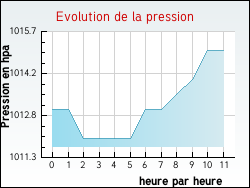 Evolution de la pression de la ville Isbergues