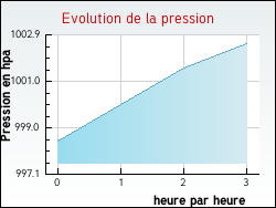 Evolution de la pression de la ville Isbergues