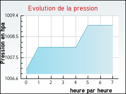 Evolution de la pression de la ville Isbergues