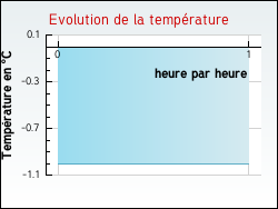 Evolution de la temp�rature de la ville de Isbergues
