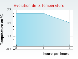 Evolution de la temp�rature de la ville de Isbergues