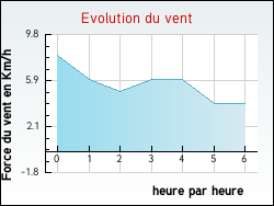 Evolution du vent de la ville Isbergues